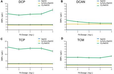 Comparison of disinfection by-products formed by preoxidation of sulfamethazine by K2FeO4 and O3 and the influence on cytotoxicity and biological toxicity